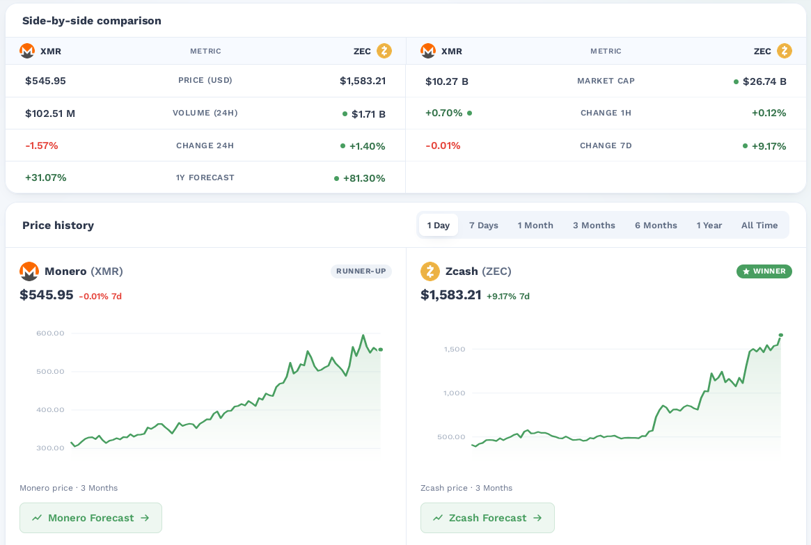 Zcash vs Monero 3-month comparison