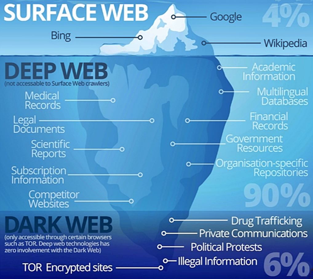 iceberg representing clearweb, deepweb, darkweb